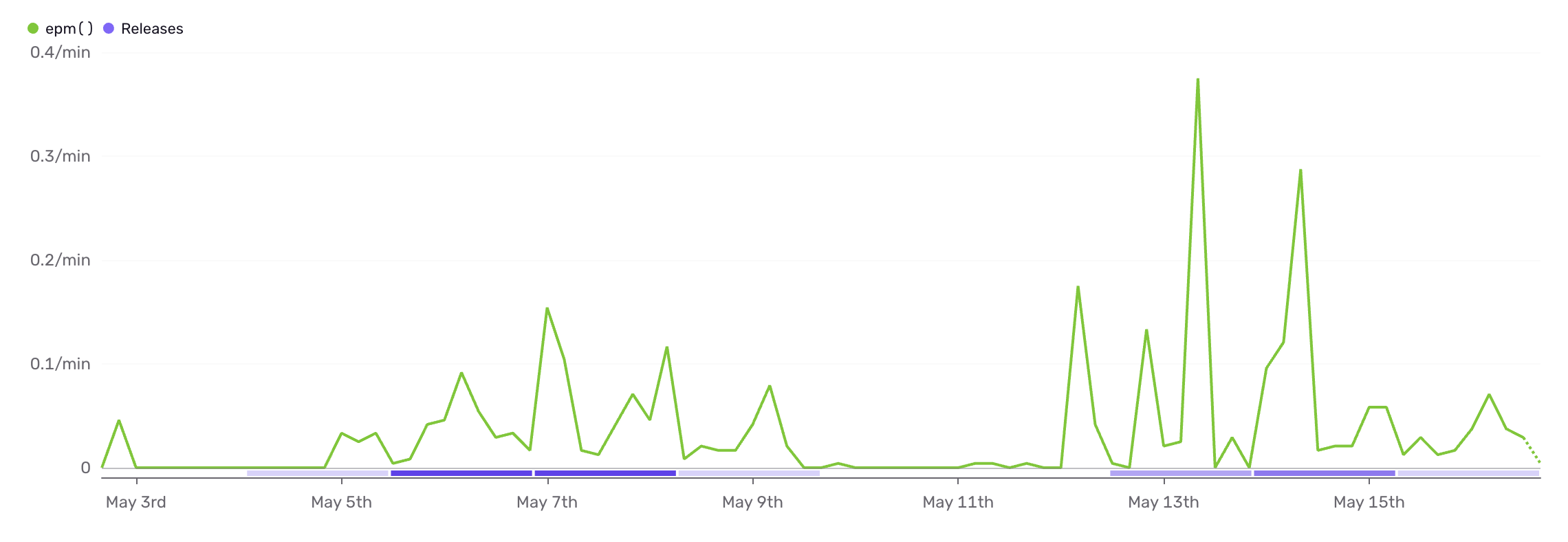 A chart showing with the releases boxes underneath the chart