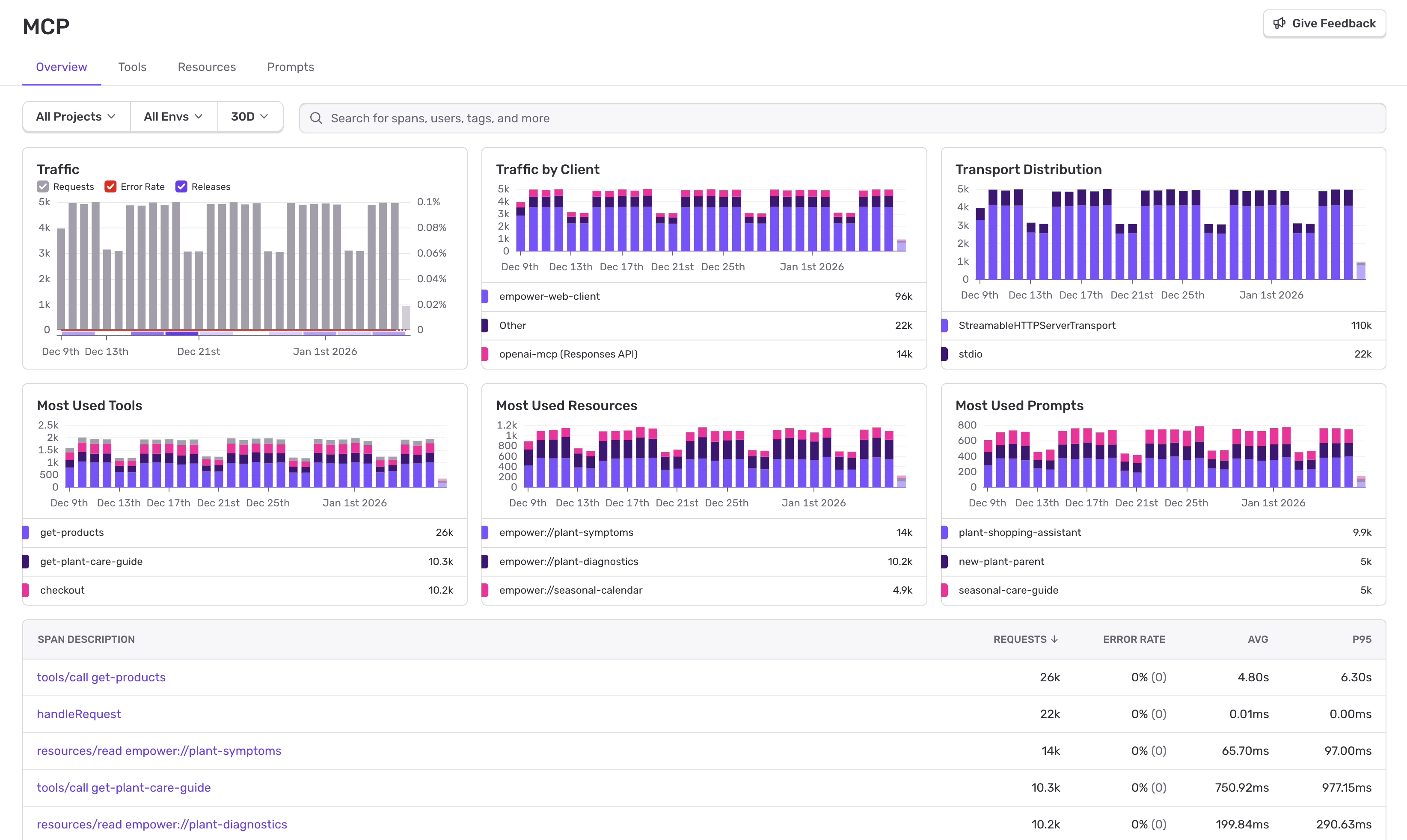 MCP Monitoring Overview